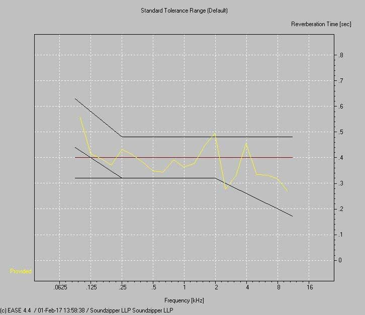 EASE simulated reverberation-time comparison.