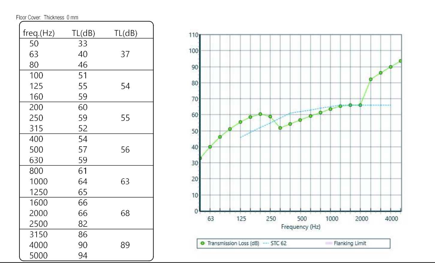 INSUL transmission-loss graph and construction table.